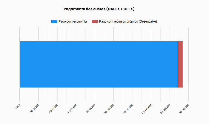 Gráfico do Proposol mostrando que quase todo o custo do sistema é pago com a própria economia, restando apenas uma pequena parte como desencaixe.